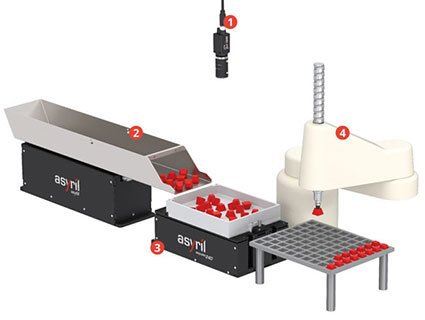 Installation d’alimentation flexible Asyril composée d’un système de contrôle intelligent EYE+ (1), de la trémie intelligente Asyfill (2), d’un alimentateur flexible vibrant à 3 axes Asycube (3) et d’un robot (4). Source : Asyril