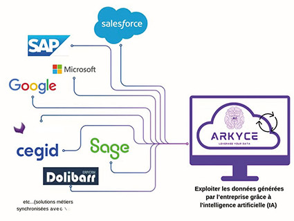 Facile à utiliser, cette application d’intelligence artificielle (IA)permet aux utilisateurs de retrouver rapidement les informations dont ils ont besoin, de structurer les connaissances existantes et de partager leur expertise. Source : Efimove